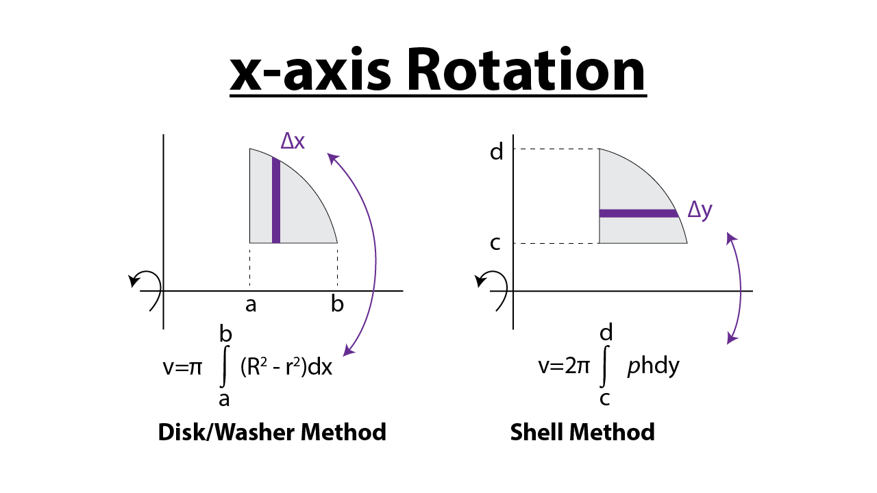 绕 x 轴旋转时，Disk/Washer Method 取竖直 Δx 薄片与 Shell Method 取水平 Δy 壳层的积分对比