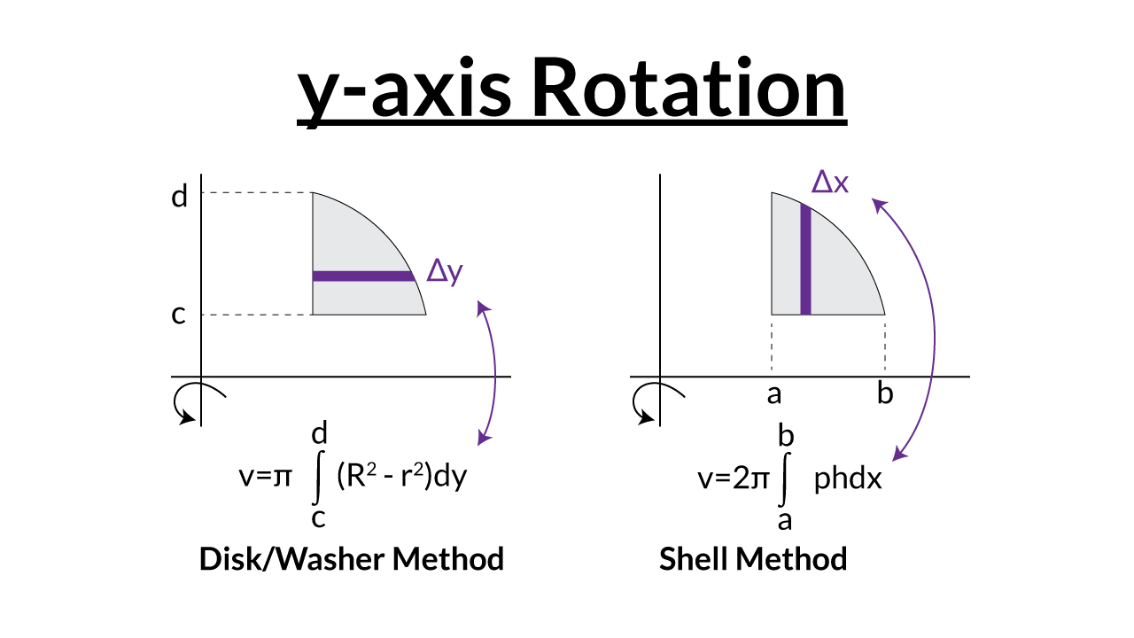 绕 y 轴旋转时，Disk/Washer Method 取水平 Δy 薄片与 Shell Method 取竖直 Δx 壳层的积分对比