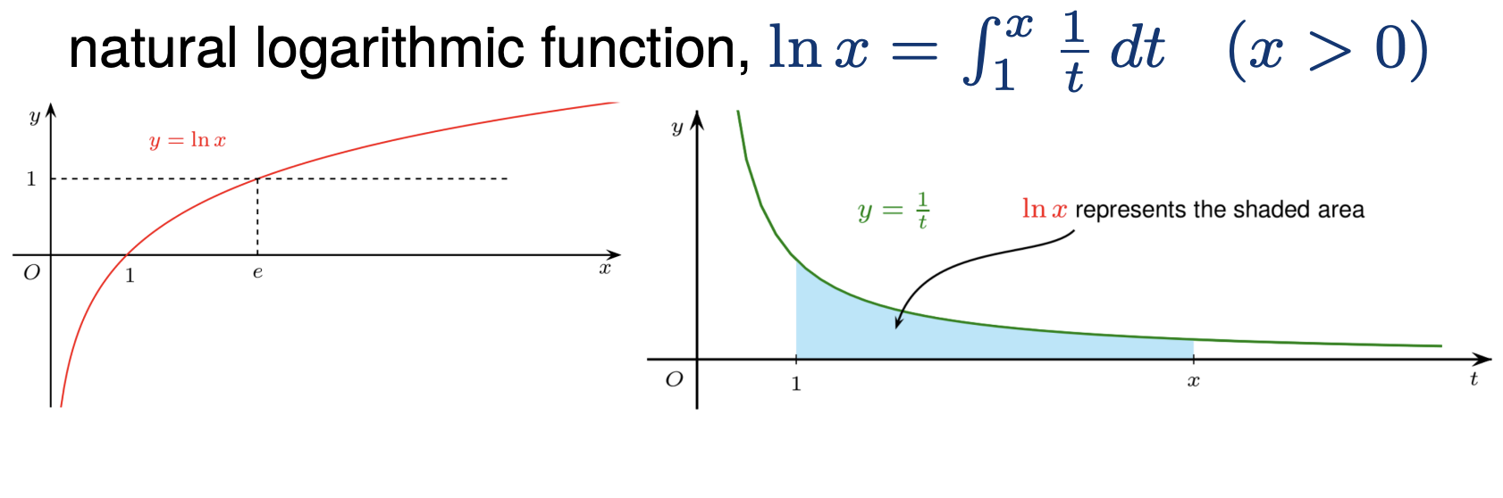 左图 y=ln x 过点 (1,0) 与 (e,1)，右图 y=1/t 在 1 到 x 之间的阴影面积即 ln x