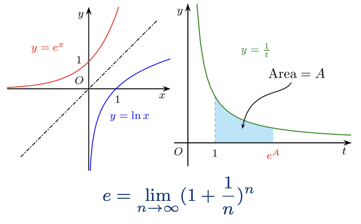 左图 y=eˣ 与 y=ln x 关于 y=x 对称，右图 y=1/t 下阴影面积为 A 时右端点为 e^A