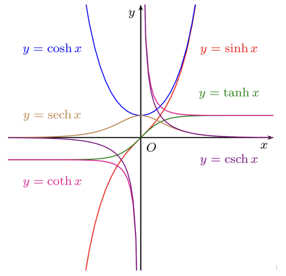 sinh、cosh、tanh、coth、sech、csch 六条双曲函数曲线画在同一坐标系中对比