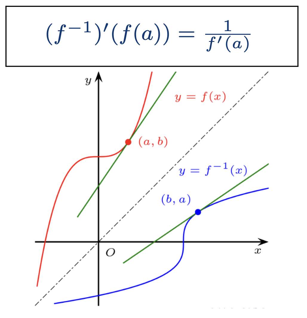 反函数求导公式，配 f 与 f⁻¹ 关于 y=x 对称的图像及 (a,b)、(b,a) 处的切线